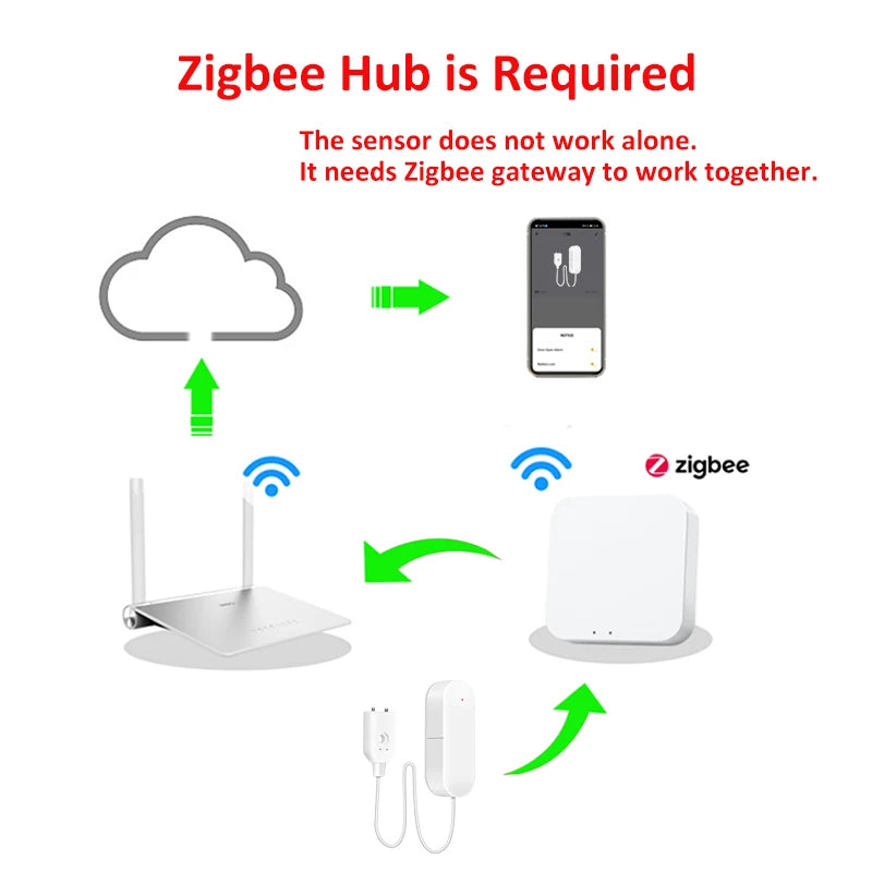 ZigBee 3.0 Water Leakage Sensor Flood Alarm Water Level Overflow Detector Smart Security System Work with eWeLink Zigbee Gateway